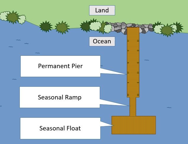 Illustration (as viewed from above) of a pile-supported fixed pier perpendicular to the shore, that connects to a ramp, that connects to a float. These structures are located in the ocean. 