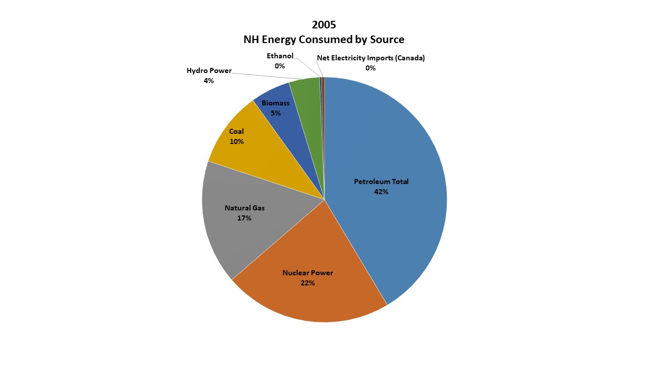 pie chart showing energy consumption by source in NH in 2005