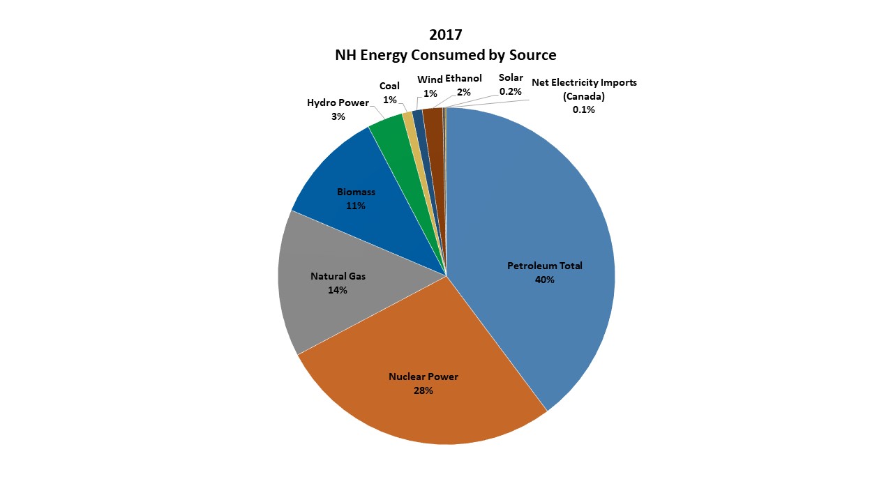 pie chart showing energy consumption by source in NH in 2017