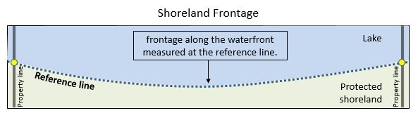 The dashed blue line represents the length of the shoreland frontage.