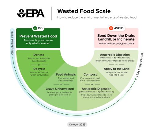 a U-shaped scale, color coded to show most to least preferred methods for managing excess food