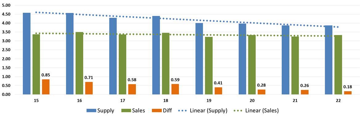Graph showing Portsmouth water supply vs sales trends. Sales are steady, supply is decreasing over time.  
