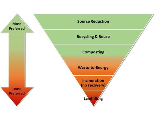 an inverted pyramid showing the most preferred and least preferred methods of managing solid waste in New Hampshire