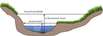 a diagram showing how to calculate bankfull depth