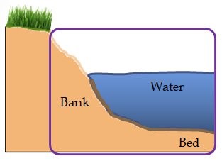 An illustration of a surface water, the surface water’s bank and the bed of the surface water.