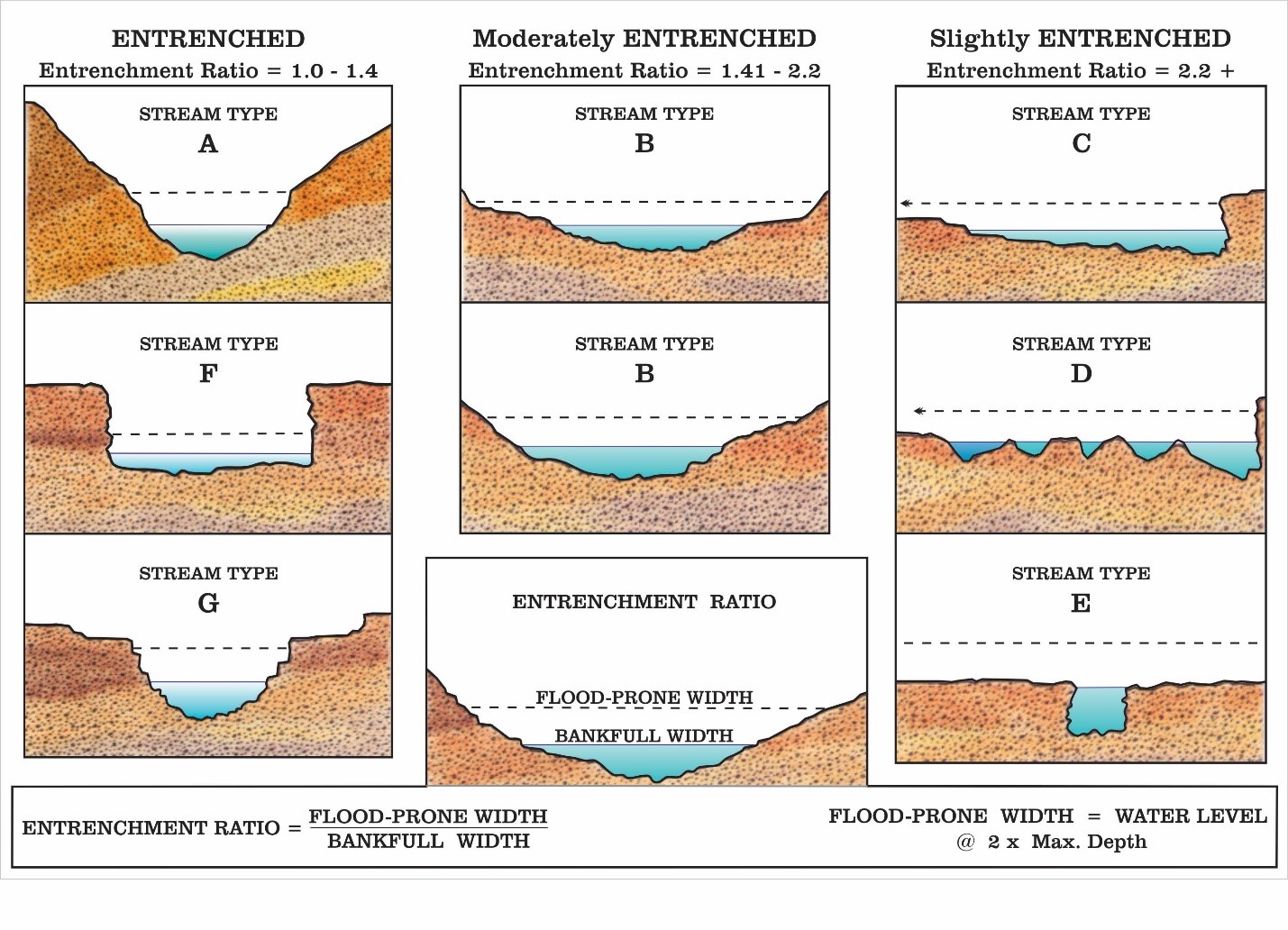 a diagram of stream classifications