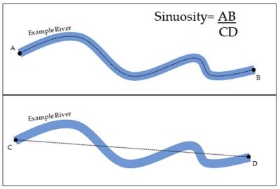 A diagram showing the calculation that provides stream sinuosity