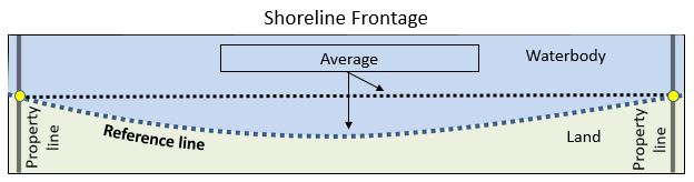 a diagram showing shoreline frontage